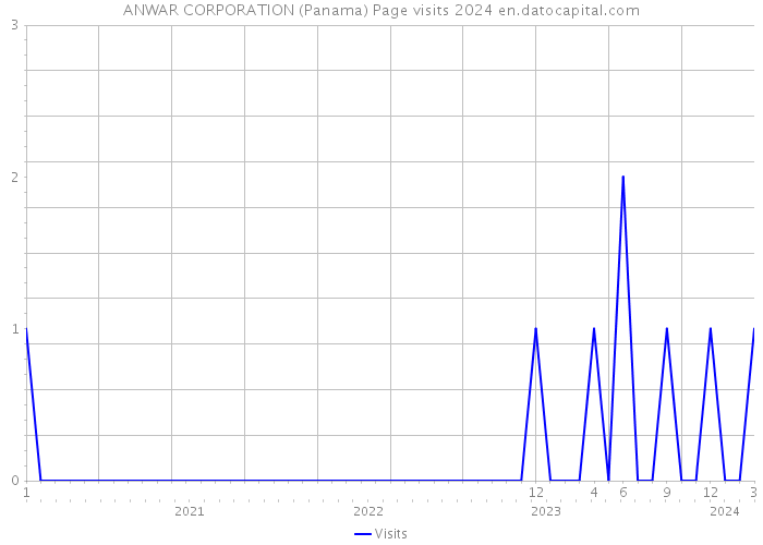 ANWAR CORPORATION (Panama) Page visits 2024 