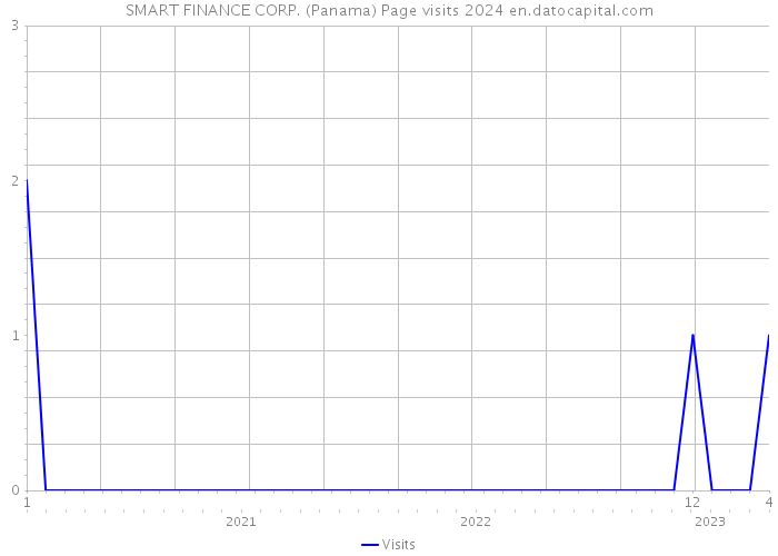 SMART FINANCE CORP. (Panama) Page visits 2024 