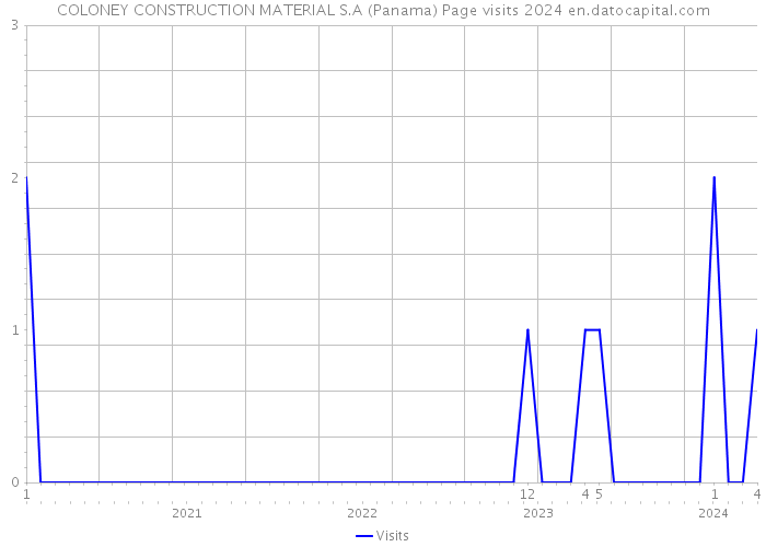 COLONEY CONSTRUCTION MATERIAL S.A (Panama) Page visits 2024 