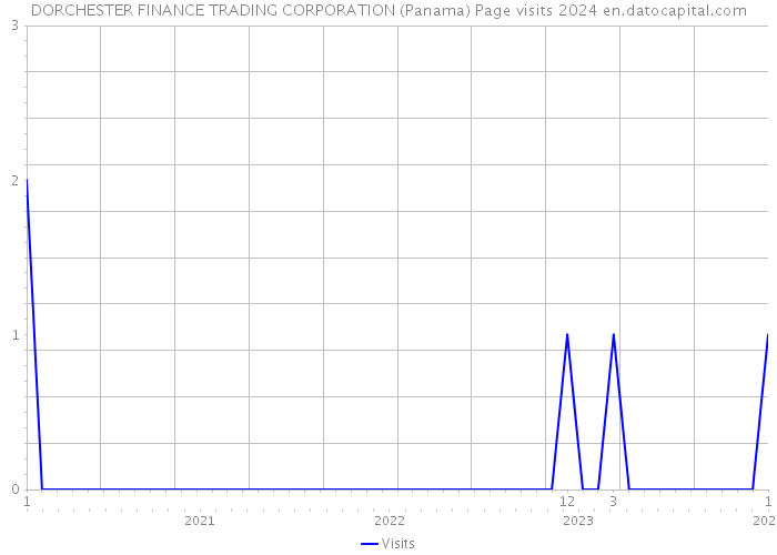 DORCHESTER FINANCE TRADING CORPORATION (Panama) Page visits 2024 