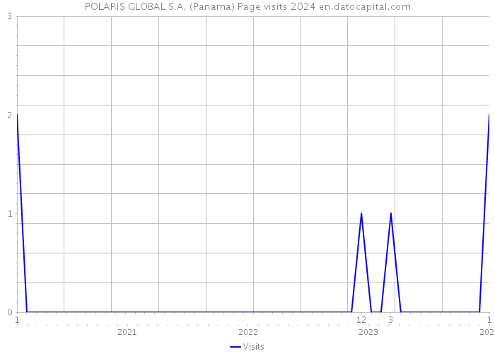 POLARIS GLOBAL S.A. (Panama) Page visits 2024 