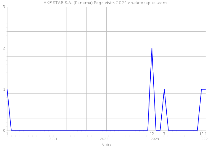 LAKE STAR S.A. (Panama) Page visits 2024 