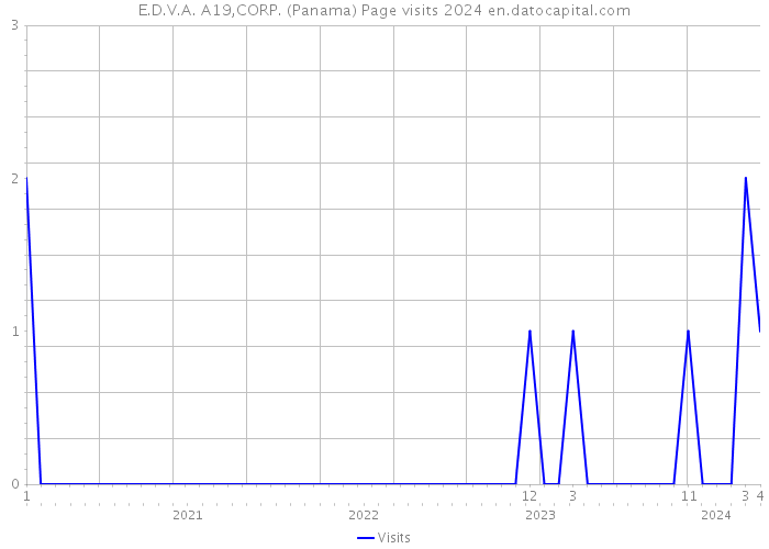 E.D.V.A. A19,CORP. (Panama) Page visits 2024 
