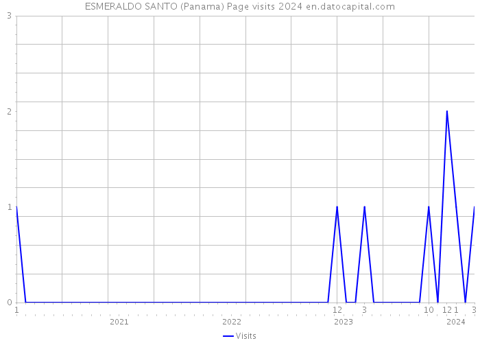 ESMERALDO SANTO (Panama) Page visits 2024 