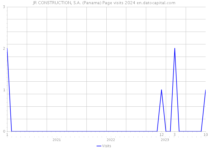 JR CONSTRUCTION, S.A. (Panama) Page visits 2024 