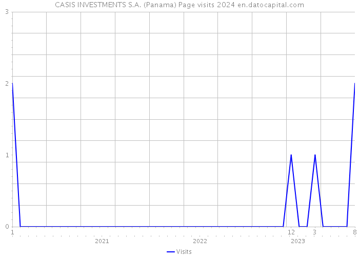 CASIS INVESTMENTS S.A. (Panama) Page visits 2024 