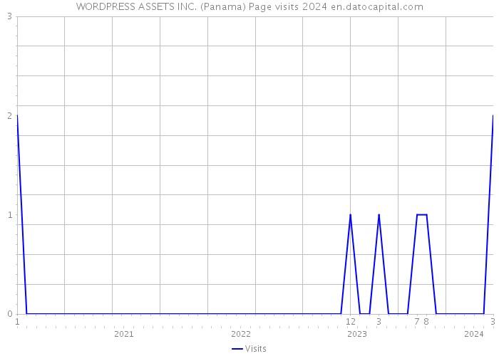 WORDPRESS ASSETS INC. (Panama) Page visits 2024 