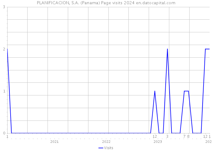 PLANIFICACION, S.A. (Panama) Page visits 2024 