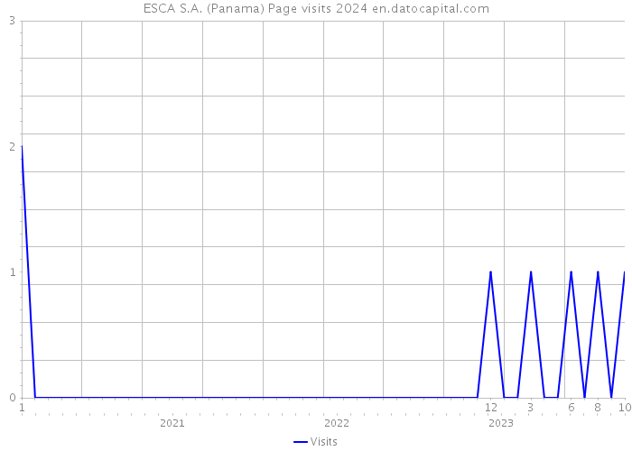 ESCA S.A. (Panama) Page visits 2024 