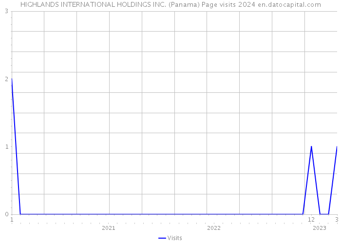 HIGHLANDS INTERNATIONAL HOLDINGS INC. (Panama) Page visits 2024 