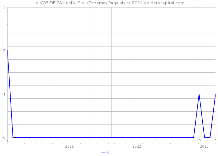 LA VOZ DE PANAMA, S.A. (Panama) Page visits 2024 