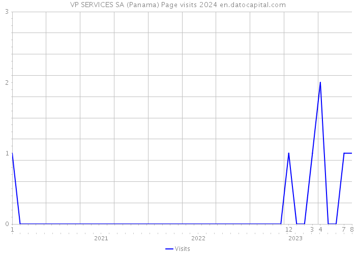 VP SERVICES SA (Panama) Page visits 2024 
