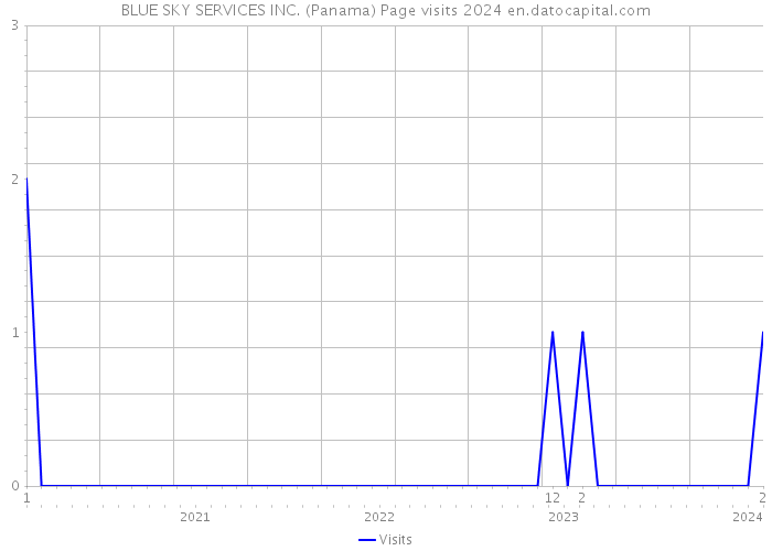 BLUE SKY SERVICES INC. (Panama) Page visits 2024 