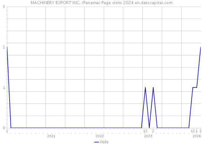 MACHINERY EXPORT INC. (Panama) Page visits 2024 