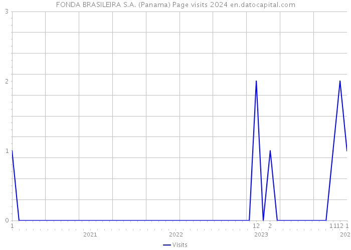 FONDA BRASILEIRA S.A. (Panama) Page visits 2024 