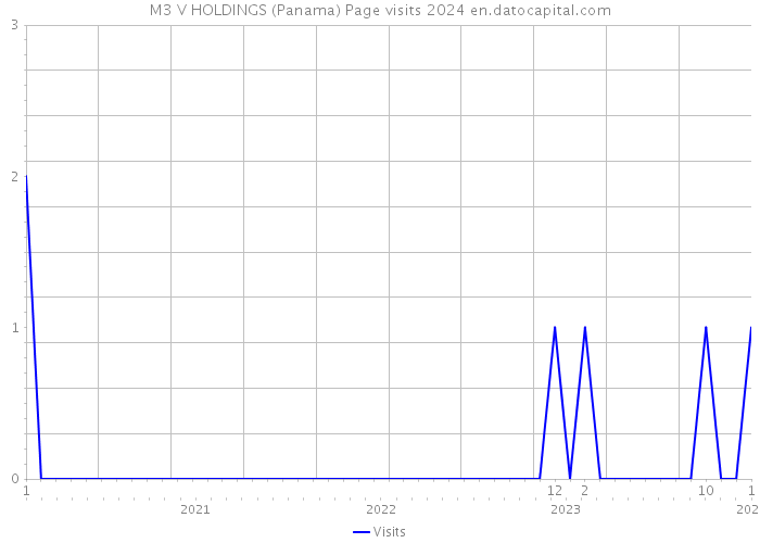 M3 V HOLDINGS (Panama) Page visits 2024 