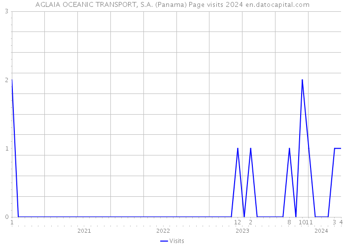 AGLAIA OCEANIC TRANSPORT, S.A. (Panama) Page visits 2024 