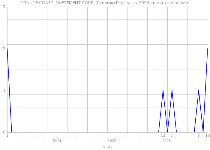 ORANGE COAST INVESTMENT CORP. (Panama) Page visits 2024 