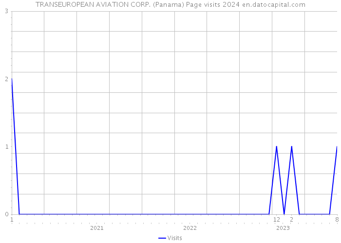 TRANSEUROPEAN AVIATION CORP. (Panama) Page visits 2024 