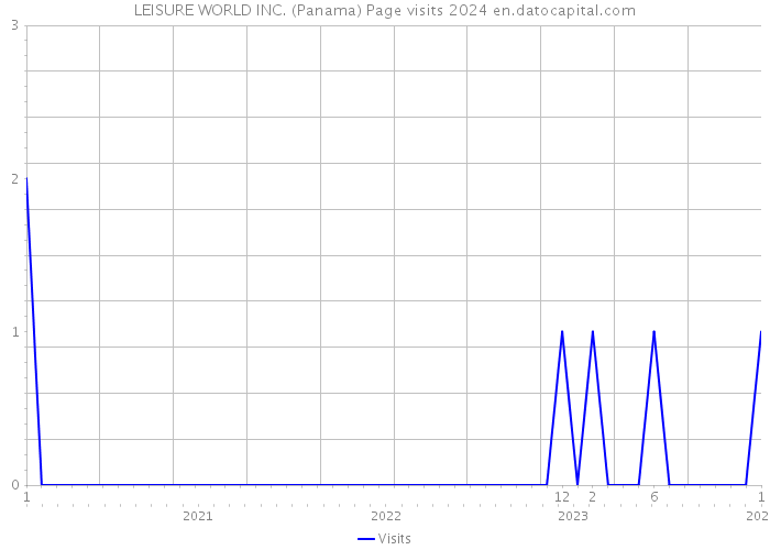 LEISURE WORLD INC. (Panama) Page visits 2024 