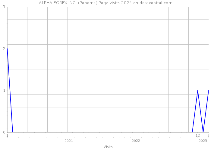 ALPHA FOREX INC. (Panama) Page visits 2024 