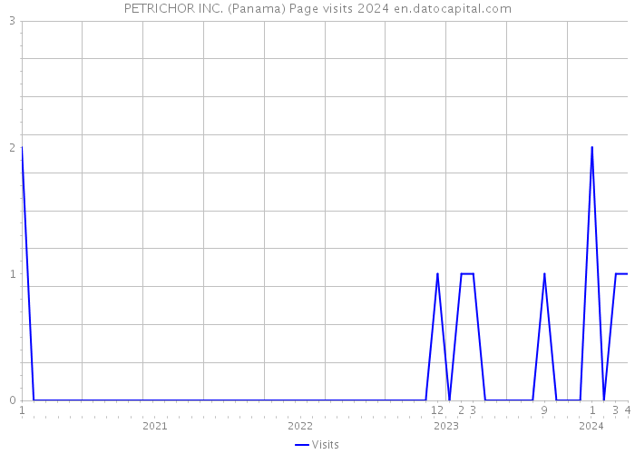 PETRICHOR INC. (Panama) Page visits 2024 