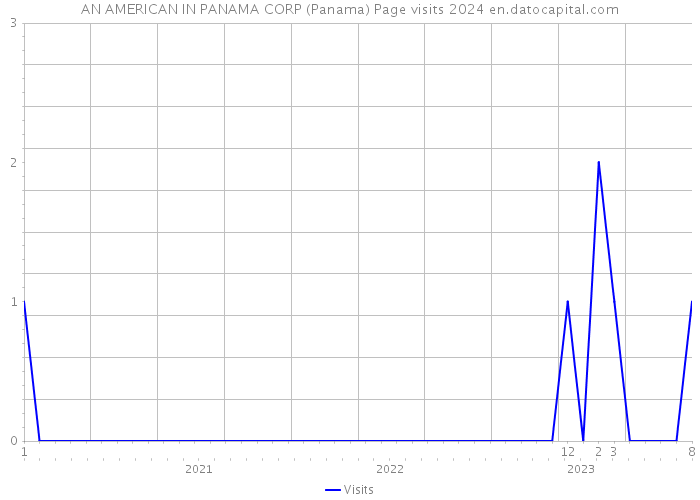 AN AMERICAN IN PANAMA CORP (Panama) Page visits 2024 