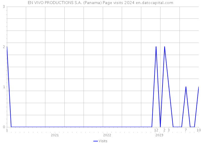 EN VIVO PRODUCTIONS S.A. (Panama) Page visits 2024 