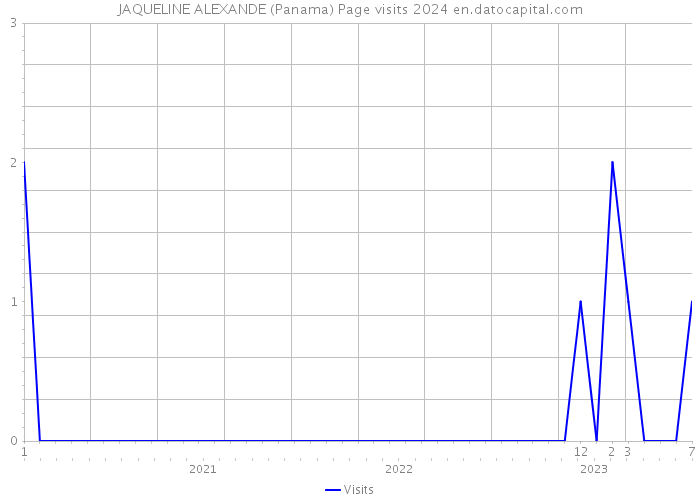 JAQUELINE ALEXANDE (Panama) Page visits 2024 