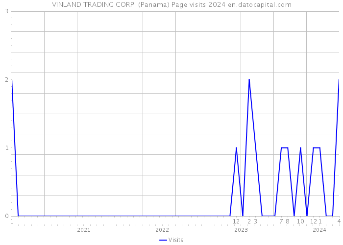 VINLAND TRADING CORP. (Panama) Page visits 2024 