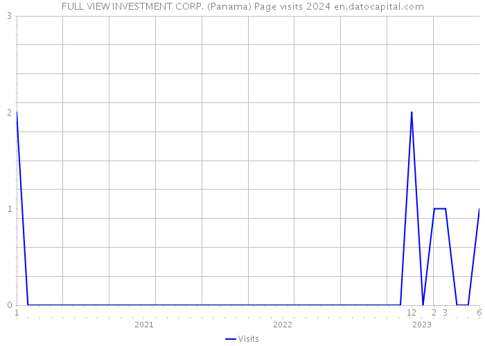 FULL VIEW INVESTMENT CORP. (Panama) Page visits 2024 