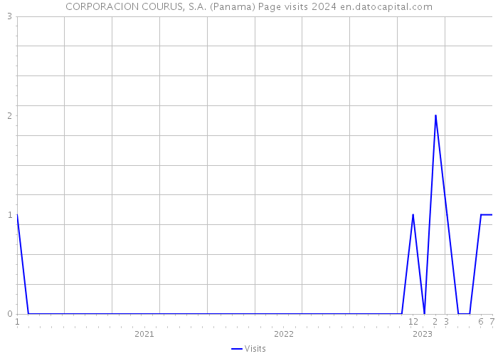 CORPORACION COURUS, S.A. (Panama) Page visits 2024 