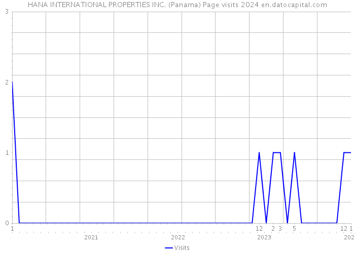 HANA INTERNATIONAL PROPERTIES INC. (Panama) Page visits 2024 