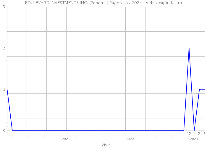BOULEVARD INVESTMENTS INC. (Panama) Page visits 2024 