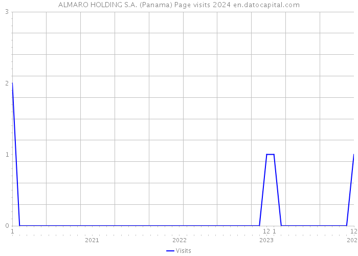 ALMARO HOLDING S.A. (Panama) Page visits 2024 