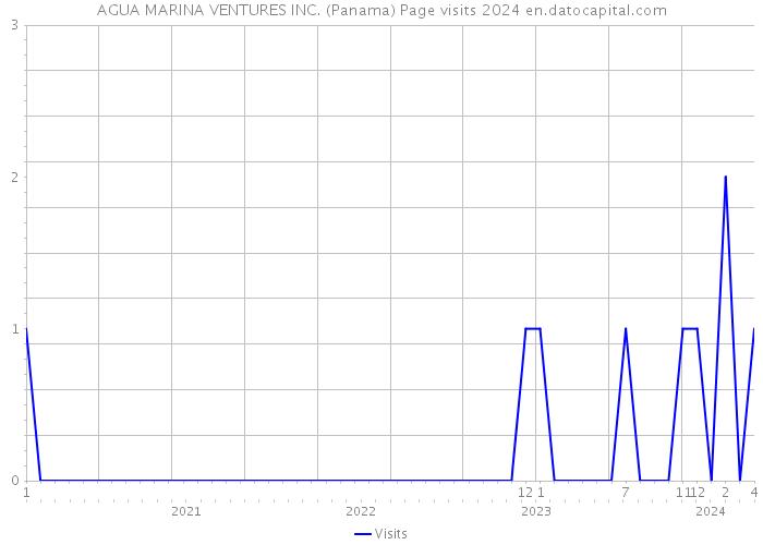 AGUA MARINA VENTURES INC. (Panama) Page visits 2024 