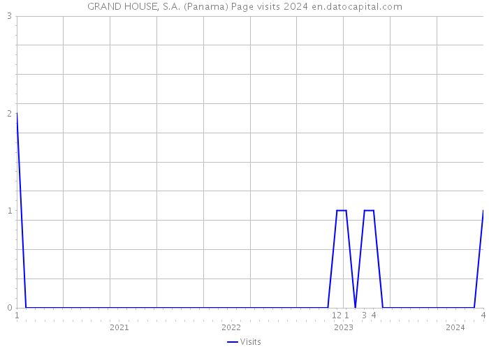 GRAND HOUSE, S.A. (Panama) Page visits 2024 