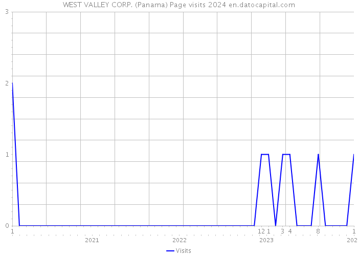 WEST VALLEY CORP. (Panama) Page visits 2024 