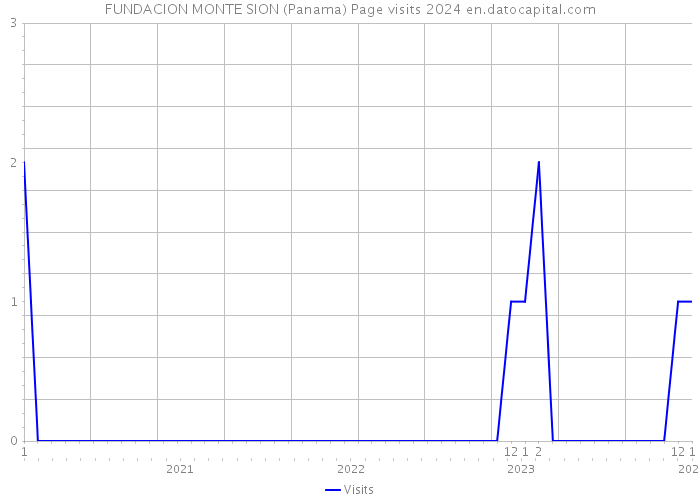 FUNDACION MONTE SION (Panama) Page visits 2024 