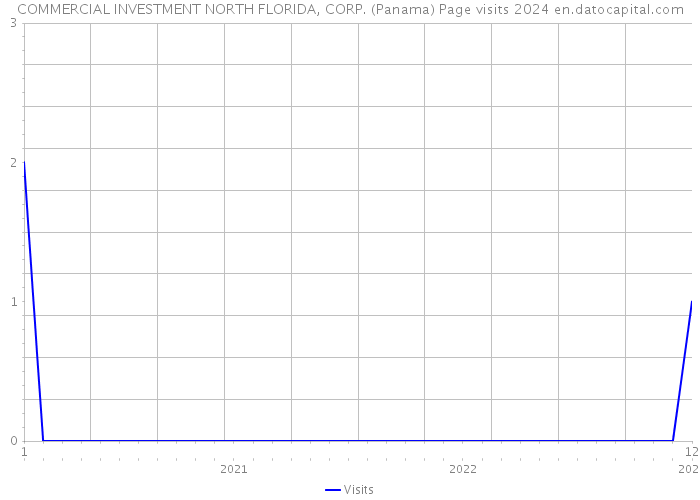 COMMERCIAL INVESTMENT NORTH FLORIDA, CORP. (Panama) Page visits 2024 