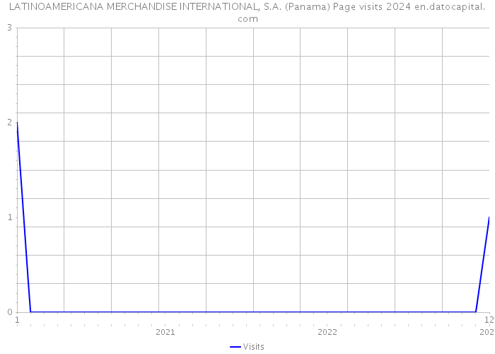 LATINOAMERICANA MERCHANDISE INTERNATIONAL, S.A. (Panama) Page visits 2024 