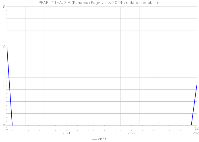 PEARL 11-A, S.A (Panama) Page visits 2024 
