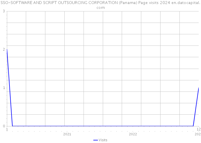 SSO-SOFTWARE AND SCRIPT OUTSOURCING CORPORATION (Panama) Page visits 2024 