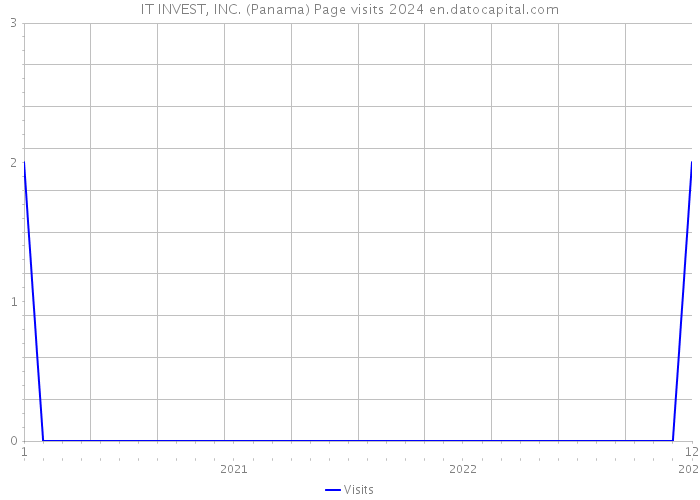 IT INVEST, INC. (Panama) Page visits 2024 