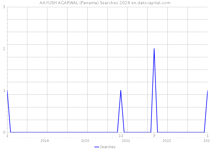 AAYUSH AGARWAL (Panama) Searches 2024 