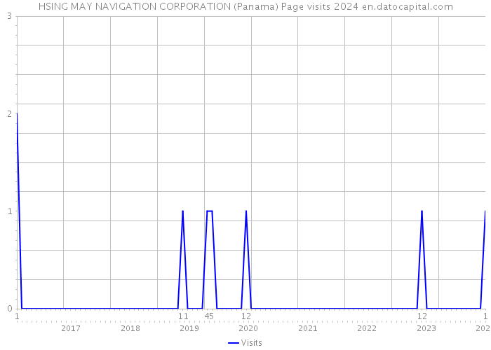 HSING MAY NAVIGATION CORPORATION (Panama) Page visits 2024 