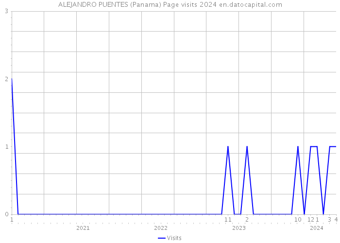 ALEJANDRO PUENTES (Panama) Page visits 2024 