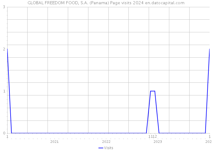 GLOBAL FREEDOM FOOD, S.A. (Panama) Page visits 2024 
