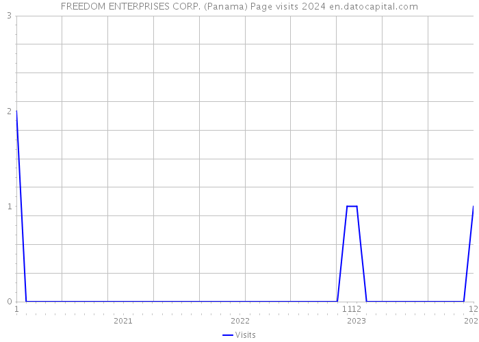 FREEDOM ENTERPRISES CORP. (Panama) Page visits 2024 