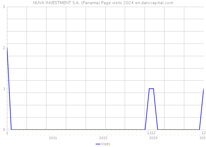 NUVA INVESTMENT S.A. (Panama) Page visits 2024 